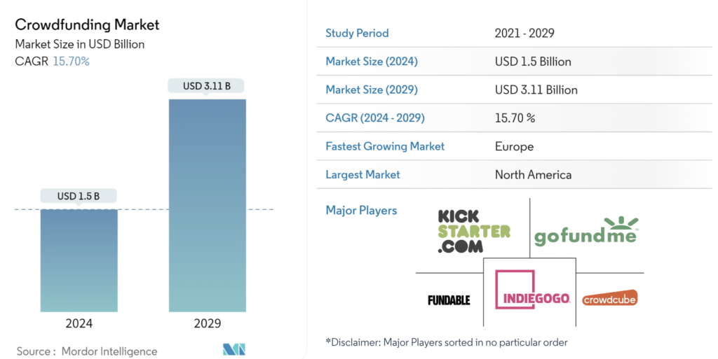 Crowdfunding Platforms global market